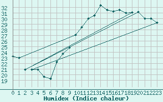 Courbe de l'humidex pour Hyres (83)