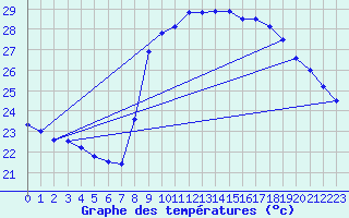 Courbe de tempratures pour Solenzara - Base arienne (2B)