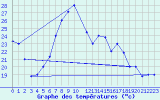 Courbe de tempratures pour Bizerte