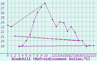 Courbe du refroidissement olien pour Bizerte
