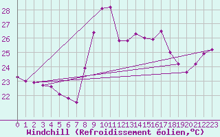 Courbe du refroidissement olien pour Mlaga Aeropuerto