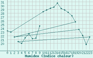 Courbe de l'humidex pour Calvi (2B)