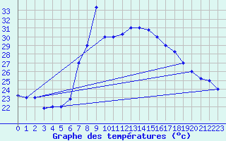 Courbe de tempratures pour Bejaia