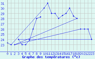 Courbe de tempratures pour Jijel Achouat