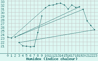 Courbe de l'humidex pour Solenzara - Base arienne (2B)