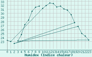 Courbe de l'humidex pour Valga