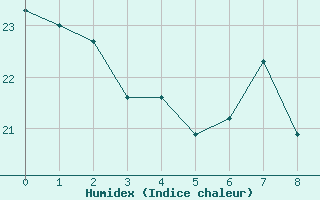 Courbe de l'humidex pour Malbosc (07)