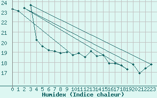 Courbe de l'humidex pour Saint Catherine's Point