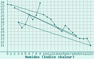 Courbe de l'humidex pour Michelstadt-Vielbrunn