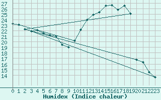 Courbe de l'humidex pour Cabestany (66)