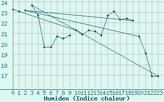 Courbe de l'humidex pour Mont-Saint-Vincent (71)