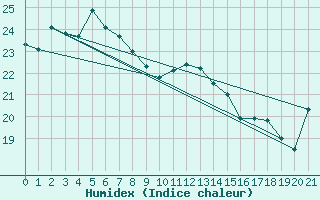 Courbe de l'humidex pour Onahama