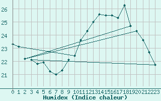 Courbe de l'humidex pour Douzens (11)