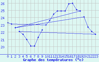 Courbe de tempratures pour Carpentras (84)