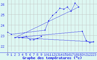 Courbe de tempratures pour Ile Rousse (2B)