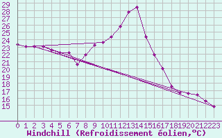 Courbe du refroidissement olien pour Cap Bar (66)