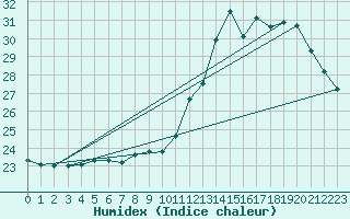 Courbe de l'humidex pour Orly (91)