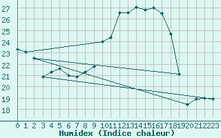 Courbe de l'humidex pour Belfort (90)