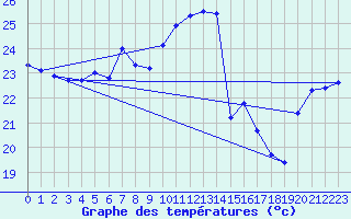 Courbe de tempratures pour Ile Rousse (2B)