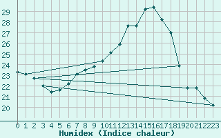 Courbe de l'humidex pour Wittenberg