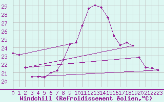 Courbe du refroidissement olien pour Neuchatel (Sw)