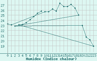 Courbe de l'humidex pour Melle (Be)