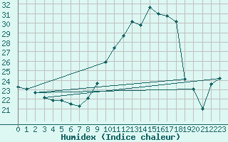 Courbe de l'humidex pour Bard (42)