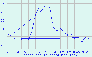 Courbe de tempratures pour Mlaga, Puerto