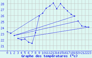 Courbe de tempratures pour Six-Fours (83)