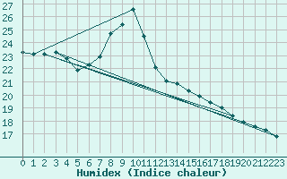 Courbe de l'humidex pour Oviedo