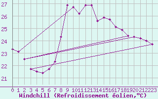 Courbe du refroidissement olien pour Valencia