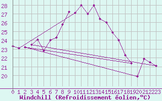 Courbe du refroidissement olien pour Sierra de Alfabia