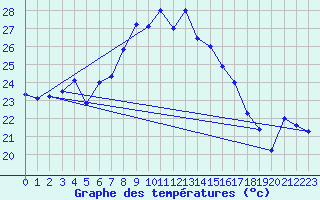 Courbe de tempratures pour Sierra de Alfabia