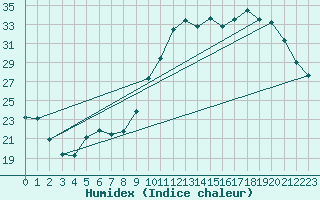 Courbe de l'humidex pour Avila - La Colilla (Esp)