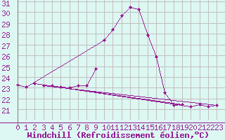 Courbe du refroidissement olien pour Xativa