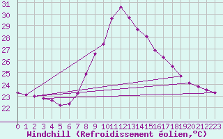 Courbe du refroidissement olien pour Tortosa