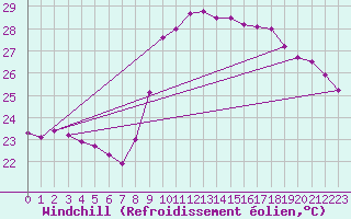 Courbe du refroidissement olien pour Nice (06)