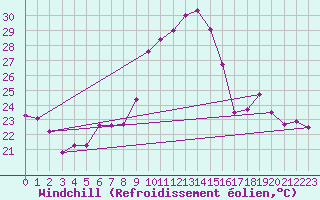 Courbe du refroidissement olien pour Marignane (13)