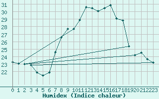 Courbe de l'humidex pour Bregenz