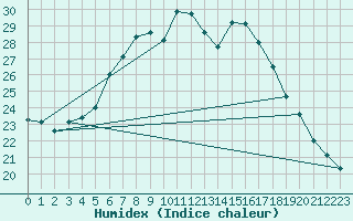 Courbe de l'humidex pour Werl