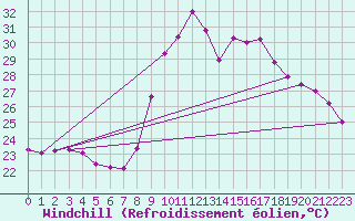 Courbe du refroidissement olien pour Vias (34)
