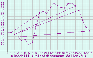 Courbe du refroidissement olien pour Biarritz (64)