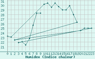 Courbe de l'humidex pour Cap Mele (It)