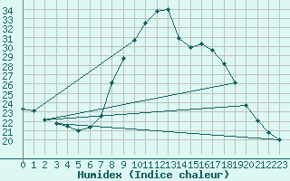 Courbe de l'humidex pour Coimbra / Cernache