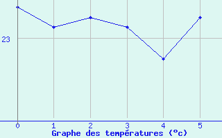 Courbe de tempratures pour Itaberaba