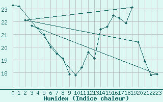 Courbe de l'humidex pour Nevers (58)