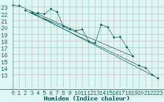 Courbe de l'humidex pour Saint-Maximin-la-Sainte-Baume (83)