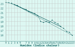 Courbe de l'humidex pour Rio Pardo