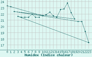 Courbe de l'humidex pour Beauvais (60)