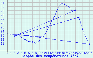 Courbe de tempratures pour Saffr (44)